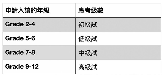 香港國(guó)際學(xué)校入學(xué)考試ISEE拆解