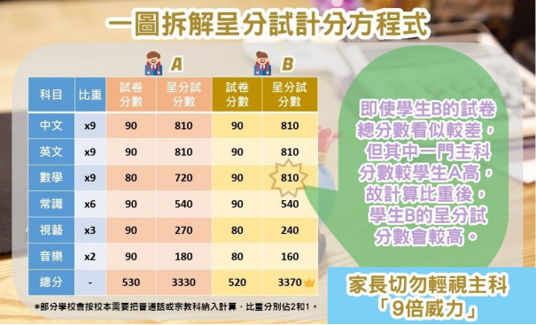 怎么備戰(zhàn)呈分試？內(nèi)地港寶如何穩(wěn)拿Band1中學(xué)offer秘訣！