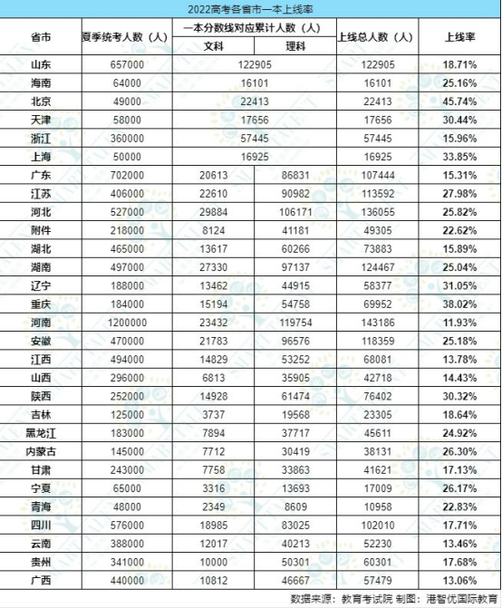香港本科申請