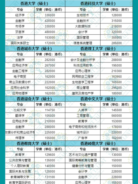 香港留學(xué)1年要花多少錢？