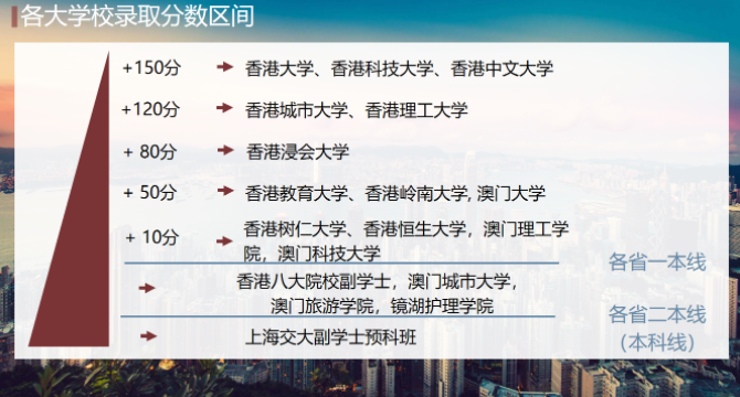 2021香港城市大學分數(shù)線是多少？