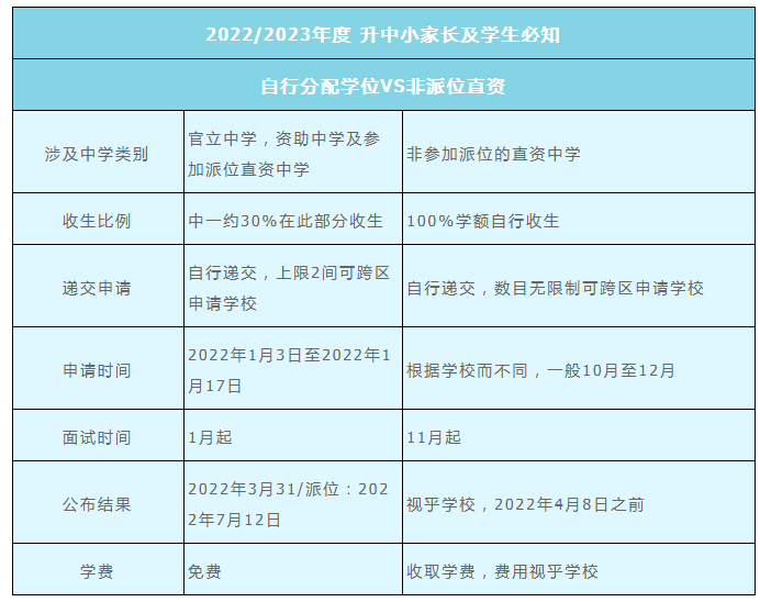 2022年香港直資中學(xué)中一入學(xué)申請(qǐng)時(shí)間是什么時(shí)候？