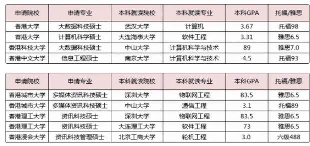 沒有雅思成績也可以申請香港留學(xué)嗎？