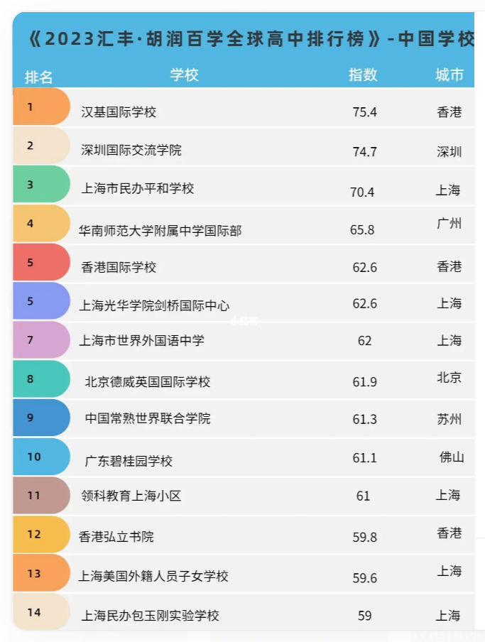 全球高中排行榜，漢基CIS勇奪中國(guó)學(xué)校首位！