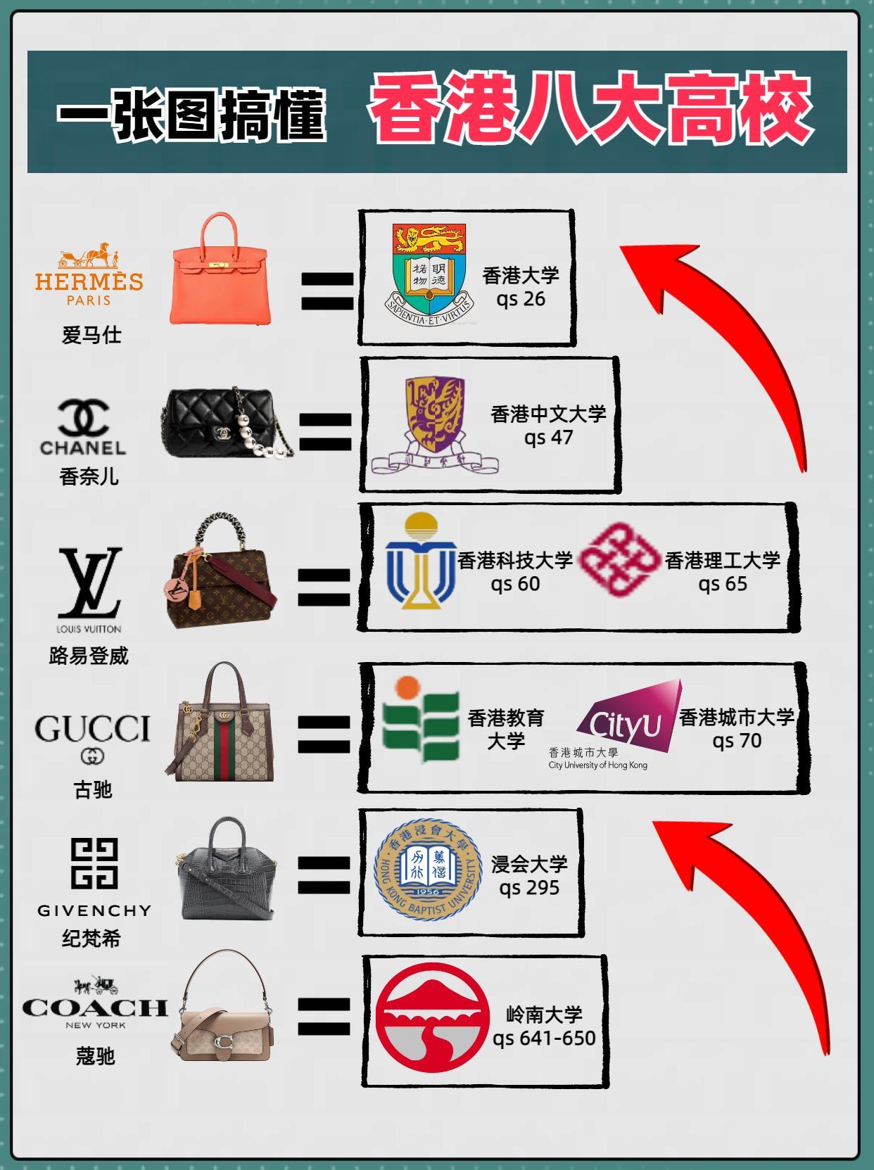 香港八大高校，你有多少了解？