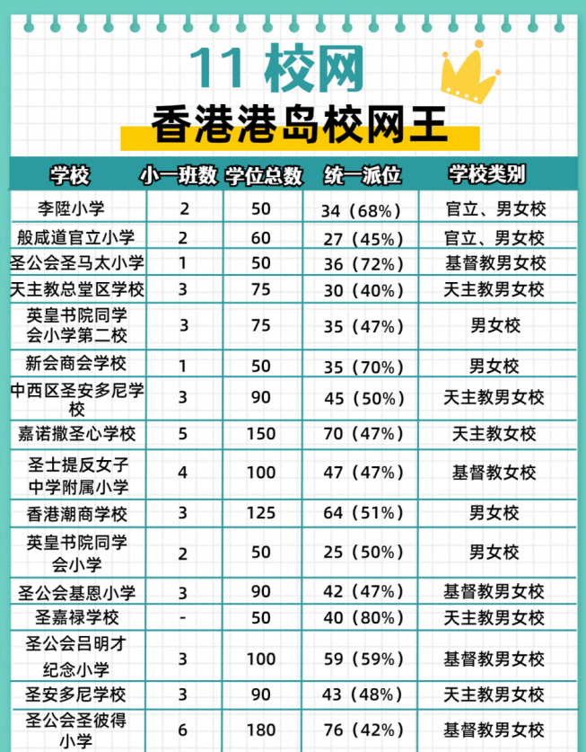 可別錯(cuò)過(guò)了！這個(gè)在港島稱(chēng)王的11校網(wǎng)
