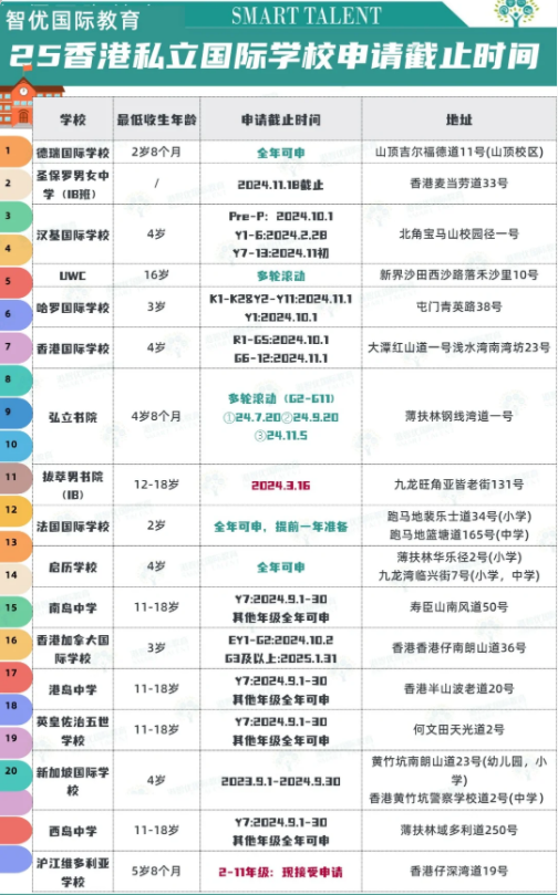 2025年香港私立國(guó)際學(xué)校申請(qǐng)截止時(shí)間、年齡要求匯總