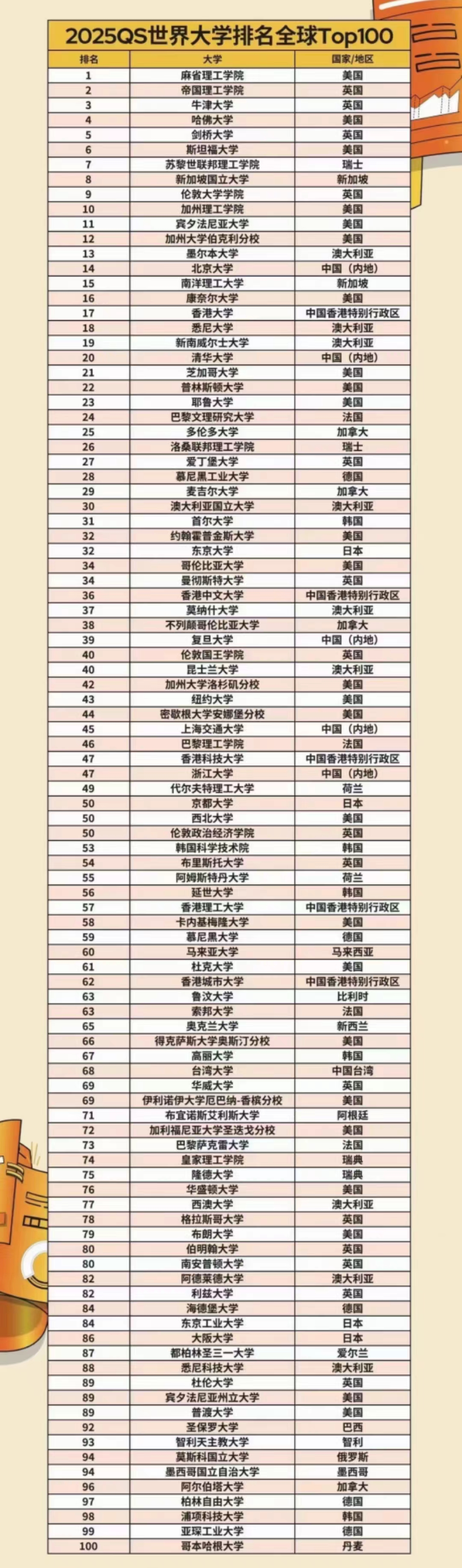 最新QS排名，帝國理工力壓牛劍，港大沖進前20！