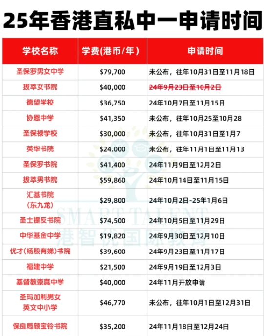 沒有呈分試怎么申請Band1中學(xué)？有這5種方式！