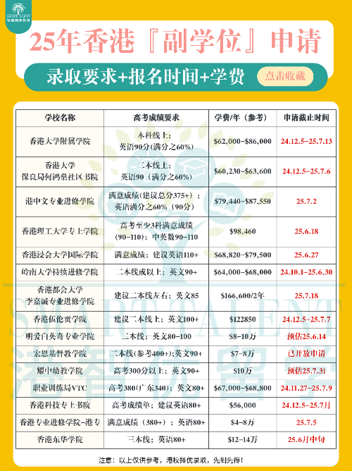 香港副學位篇！二本線“彎道超車”上八大