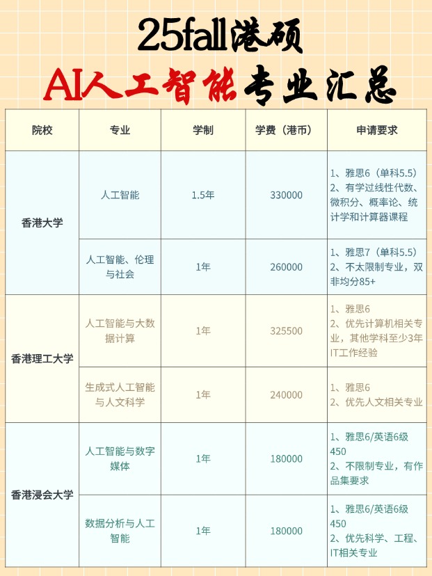 香港AI碩士專業(yè)有哪些學(xué)校？申請要求匯總！