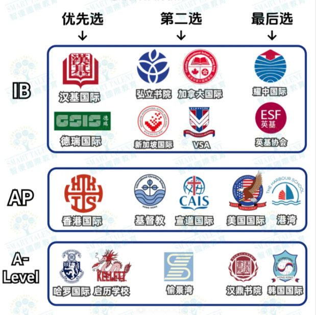 不同課程體系該如何選擇香港國際學校？