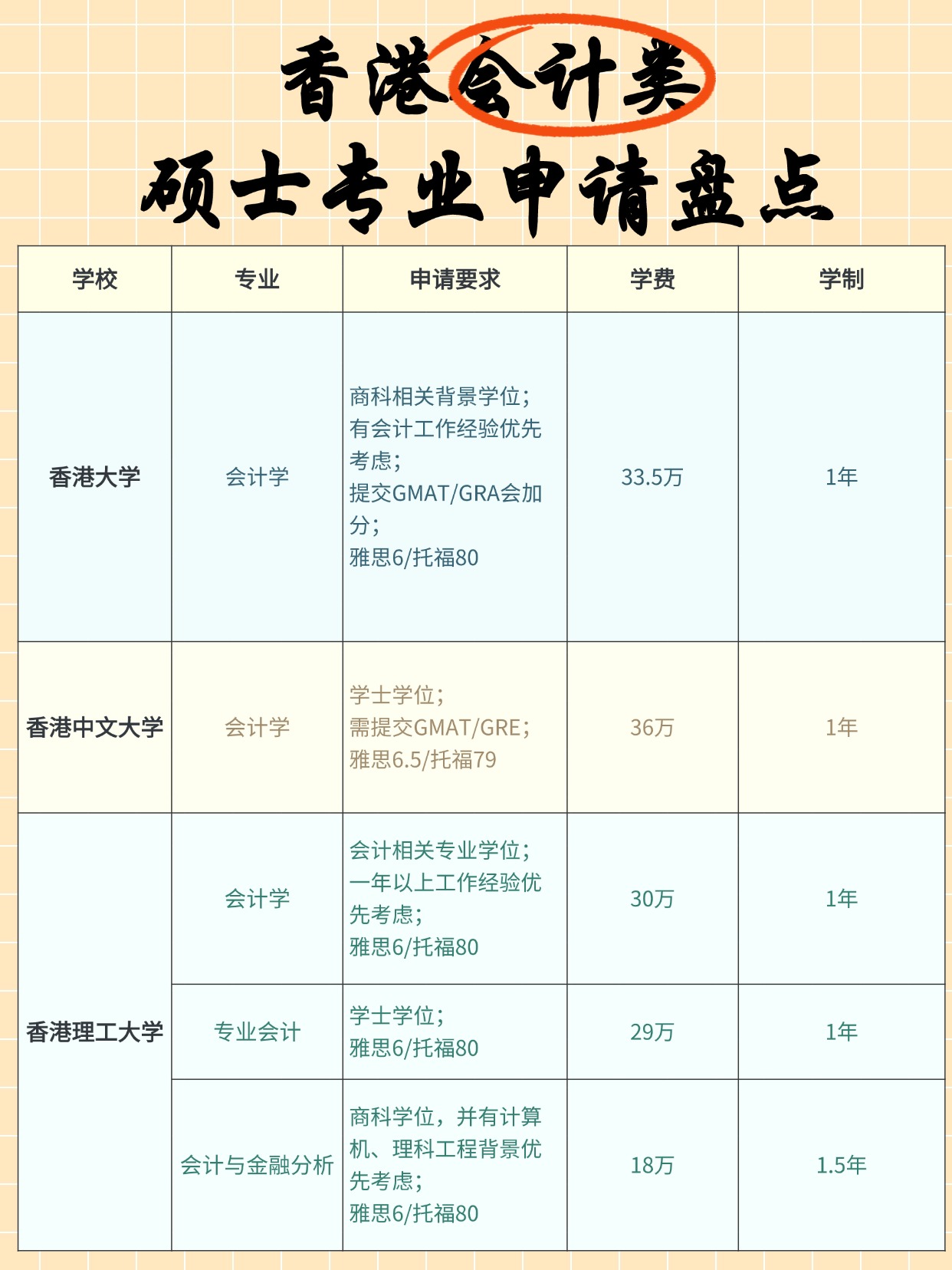 熱門商科專業(yè)，香港會計碩士申請明細(xì)大盤點！