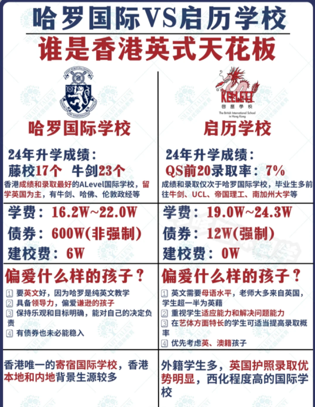 香港哈羅國際學(xué)校VS香港啟歷國際學(xué)校，究竟該選擇哪一所？