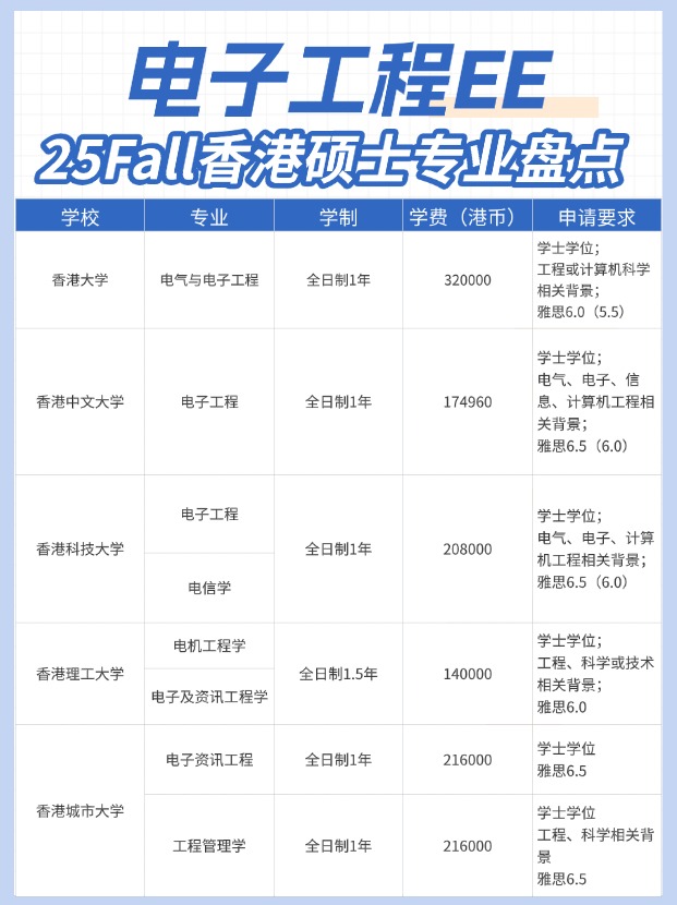 高薪好就業(yè)，香港EE電子工程碩士專業(yè)大盤點！