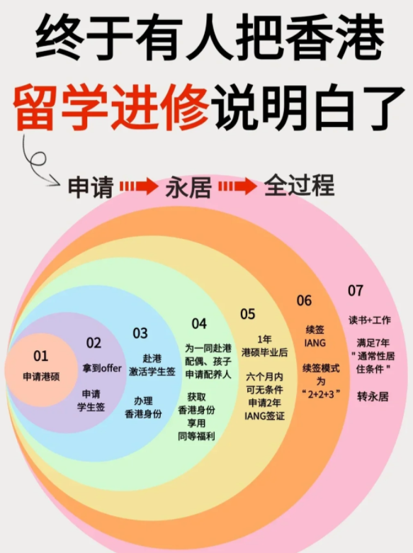 香港進(jìn)修移民，中文授課碩士專業(yè)無(wú)需雅思托福！