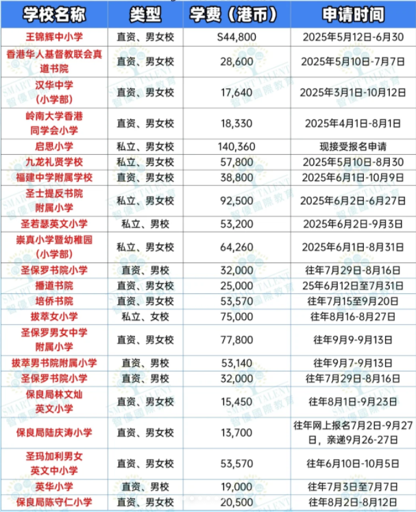香港小一申請(qǐng)，這些學(xué)校還接受申請(qǐng)！